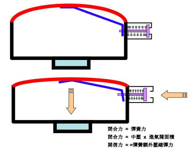 調節器說明