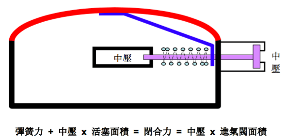 調節器說明